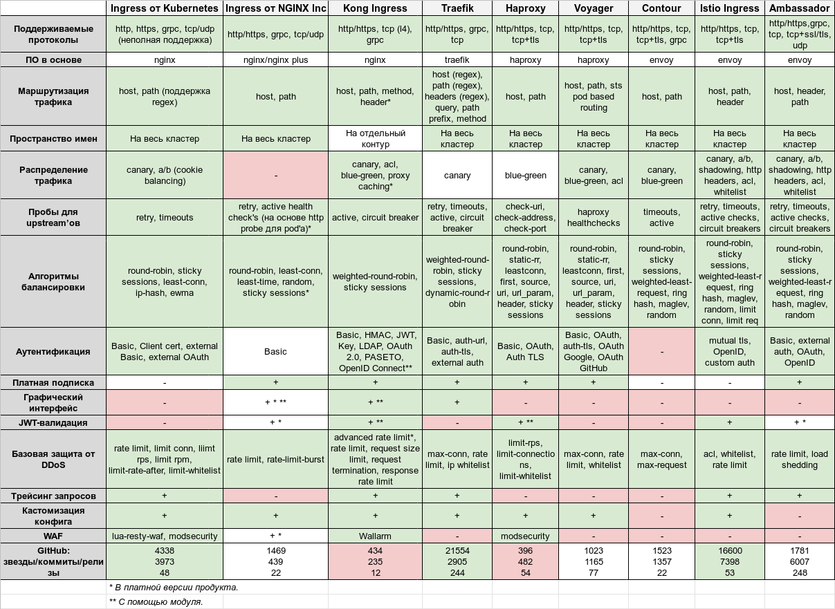 Обзор и сравнение контроллеров Ingress для Kubernetes - 2