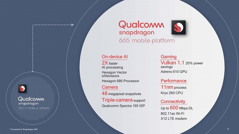 Qualcomm представила 8-нанометровые SoC Snapdragon 730 и 730G, а также 11-нанометровую Snapdragon 665 - 4 Qualcomm представила 8-нанометровые SoC Snapdragon 730 и 730G, а также 11-нанометровую Snapdragon 665