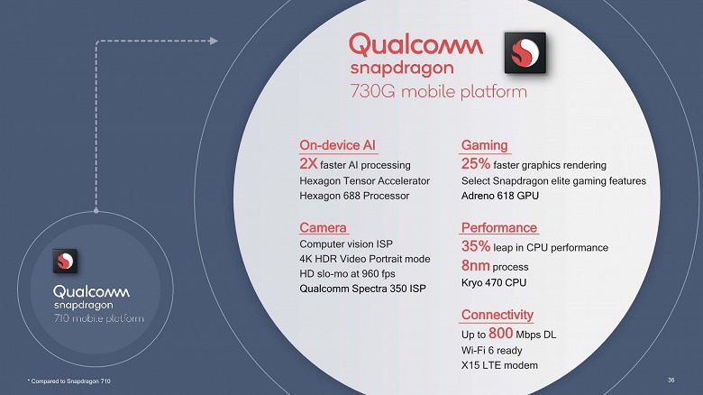 Qualcomm представила 8-нанометровые SoC Snapdragon 730 и 730G, а также 11-нанометровую Snapdragon 665 - 1 Qualcomm представила 8-нанометровые SoC Snapdragon 730 и 730G, а также 11-нанометровую Snapdragon 665