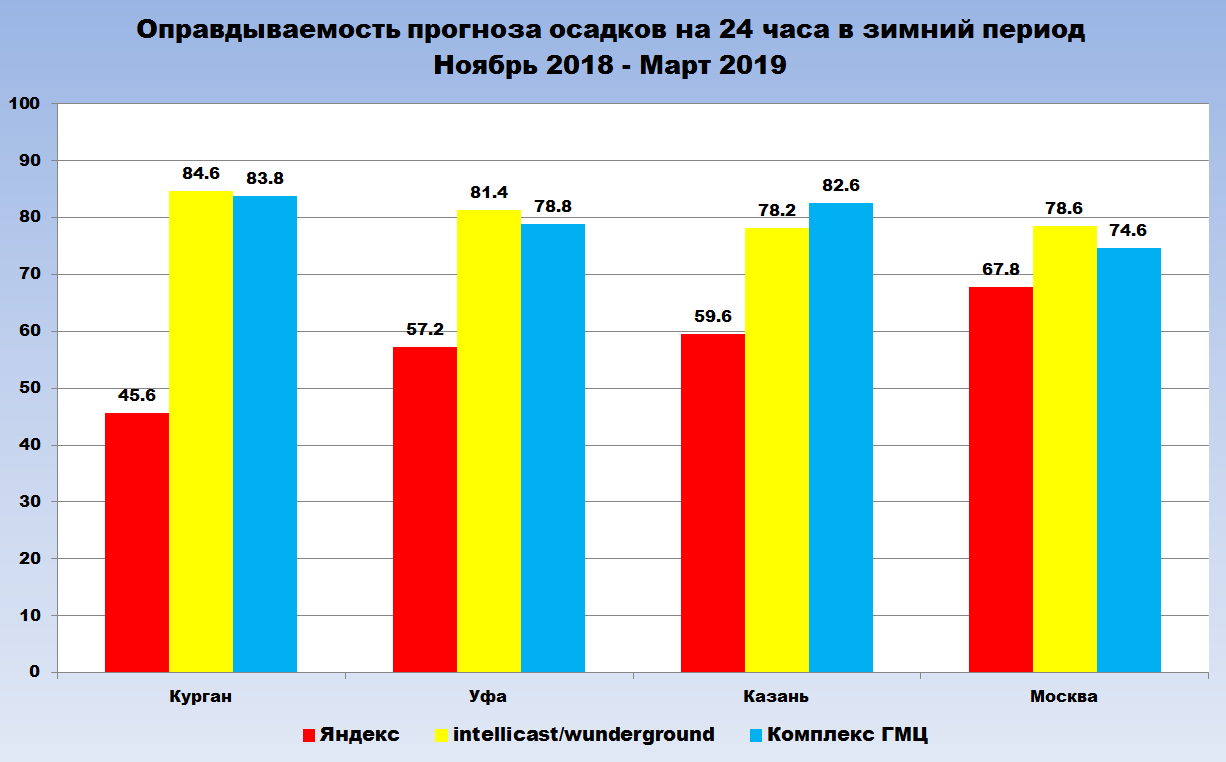 Прогноз дождя в процентах. Оправдываемость прогнозов погоды. Осадки Казань.