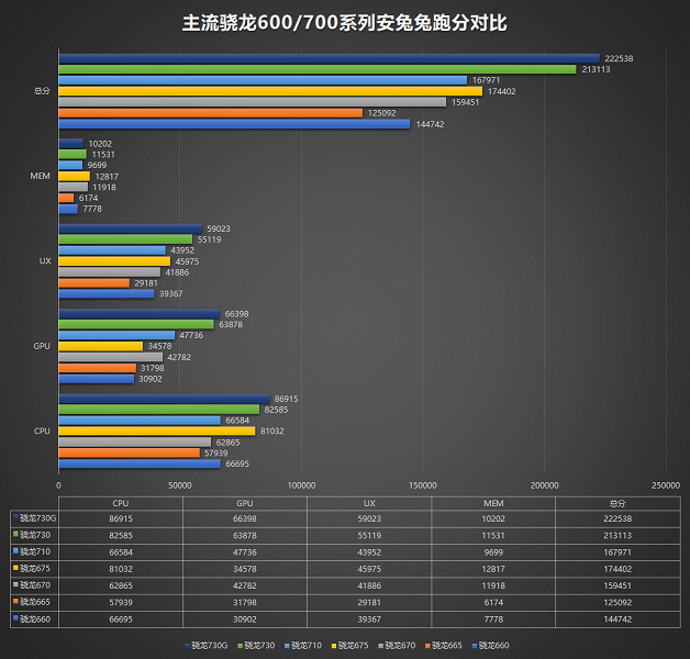 Появились данные о производительности новых SoC Qualcomm Snapdragon 730G, Snapdragon 730 и Snapdragon 665 - 1 Появились данные о производительности новых SoC Qualcomm Snapdragon 730G, Snapdragon 730 и Snapdragon 665
