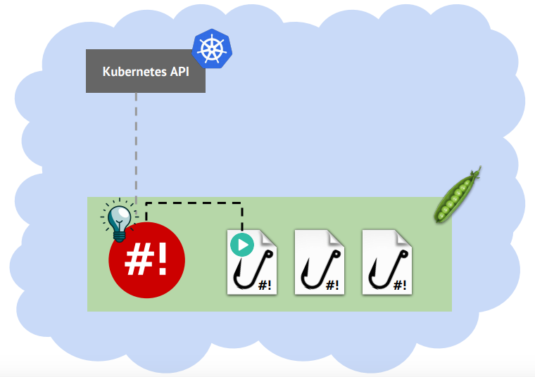 Представляем shell-operator: создавать операторы для Kubernetes стало ещё проще - 1