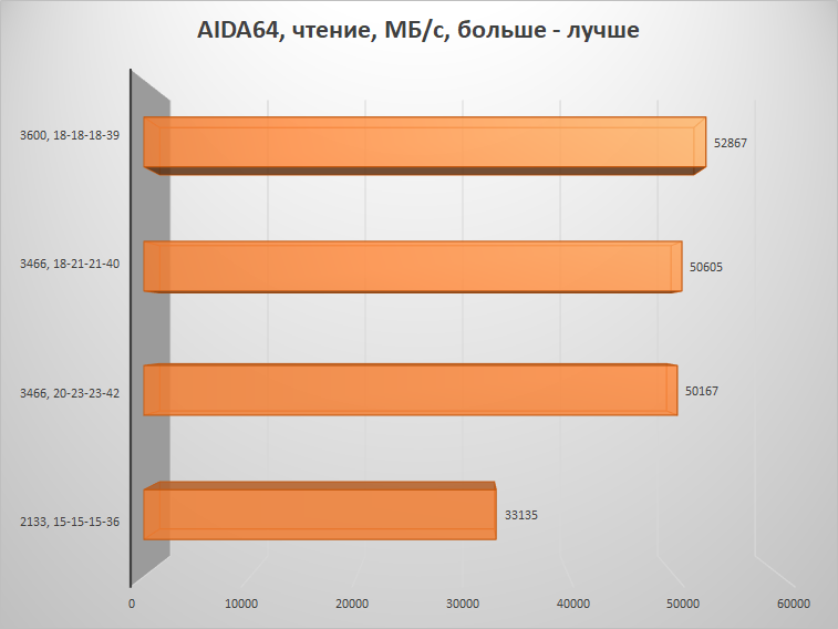 Скупой не платит дважды – настраиваем память на платформе AMD B450 и получаем бесплатную производительность - 14