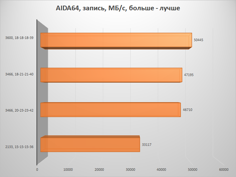 Скупой не платит дважды – настраиваем память на платформе AMD B450 и получаем бесплатную производительность - 15