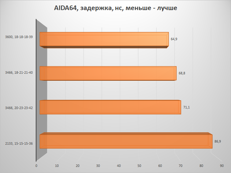 Скупой не платит дважды – настраиваем память на платформе AMD B450 и получаем бесплатную производительность - 17