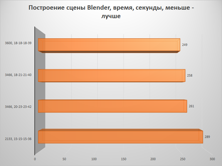 Скупой не платит дважды – настраиваем память на платформе AMD B450 и получаем бесплатную производительность - 19