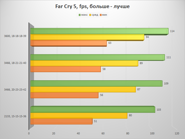 Скупой не платит дважды – настраиваем память на платформе AMD B450 и получаем бесплатную производительность - 22