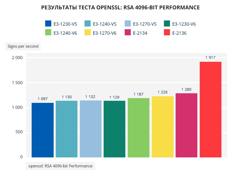 Чего ждать от новых Xeon E. Сравниваем с E3 и делаем выводы - 13