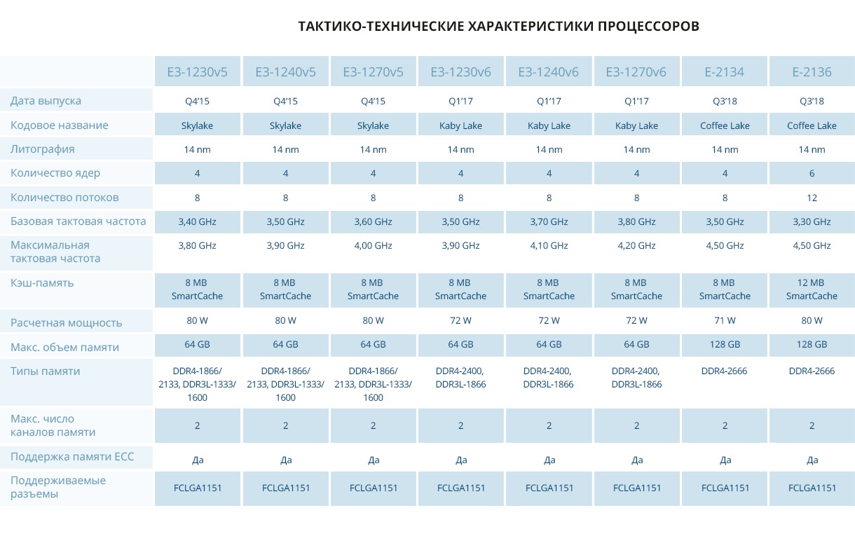 Чего ждать от новых Xeon E. Сравниваем с E3 и делаем выводы - 2