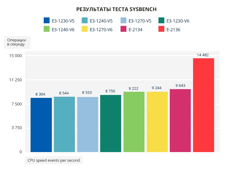 Чего ждать от новых Xeon E. Сравниваем с E3 и делаем выводы - 3