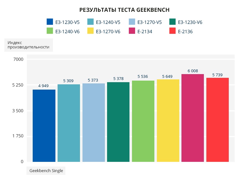 Чего ждать от новых Xeon E. Сравниваем с E3 и делаем выводы - 4
