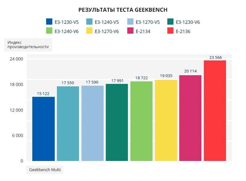 Чего ждать от новых Xeon E. Сравниваем с E3 и делаем выводы - 5