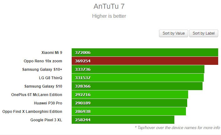 Чуть медленнее Xiaomi Mi 9. Oppo Reno 10X Zoom c SoC Snapdragon 855 протестирован в AnTuTu