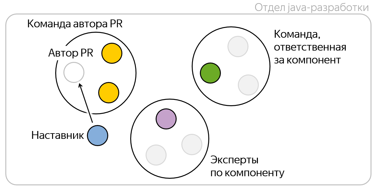 Как мы спасали код-ревью - 2