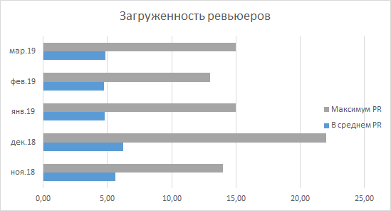 Как мы спасали код-ревью - 4