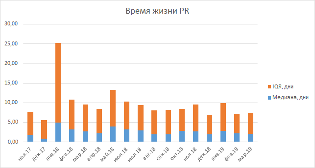 Как мы спасали код-ревью - 5