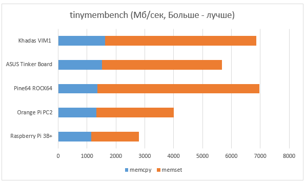 Тестирование микрокомпьютеров для IoT - 10