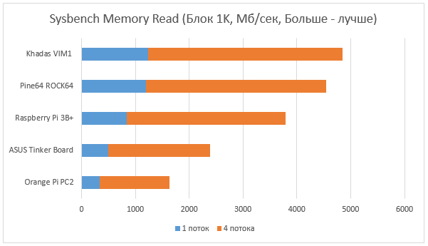 Тестирование микрокомпьютеров для IoT - 11