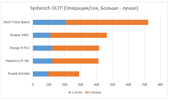 Тестирование микрокомпьютеров для IoT - 13