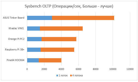 Тестирование микрокомпьютеров для IoT - 14