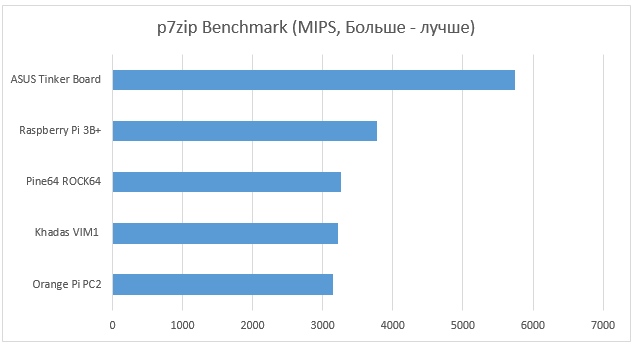 Тестирование микрокомпьютеров для IoT - 6