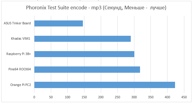 Тестирование микрокомпьютеров для IoT - 9