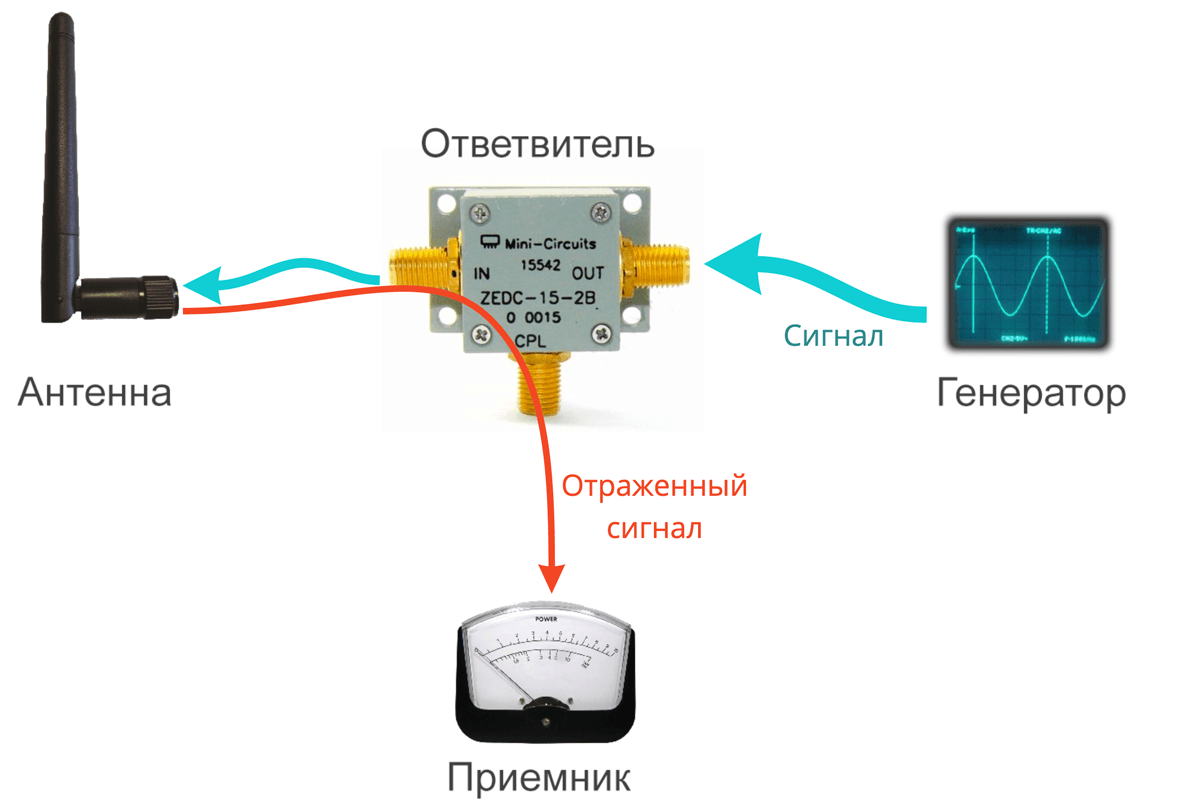 На какой диапазон эта антенна? Измеряем характеристики антенн - 8