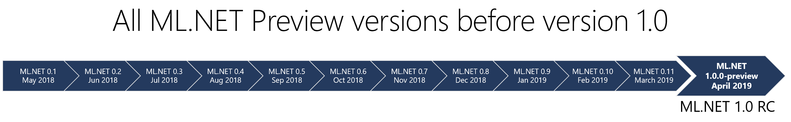 Announcing ML.NET 1.0 RC – Machine Learning for .NET - 1