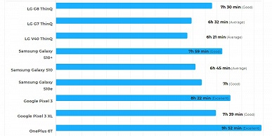 Актуальный флагманский смартфон LG имеет лучшую автономность, чем две из трёх моделей линейки Samsung Galaxy S10