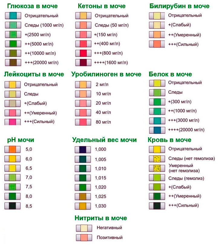 Домашний тест мочи. Тест полоски моча расшифровка. Анализ мочи по тест полоскам расшифровка. Тест полоски на белок в моче результат. Тест полоски на мочу расшифровка.
