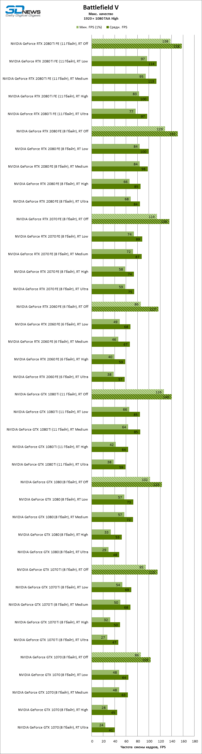 Новая статья: GeForce RTX больше не нужен? Тесты трассировки лучей на ускорителях GeForce GTX 10 и 16