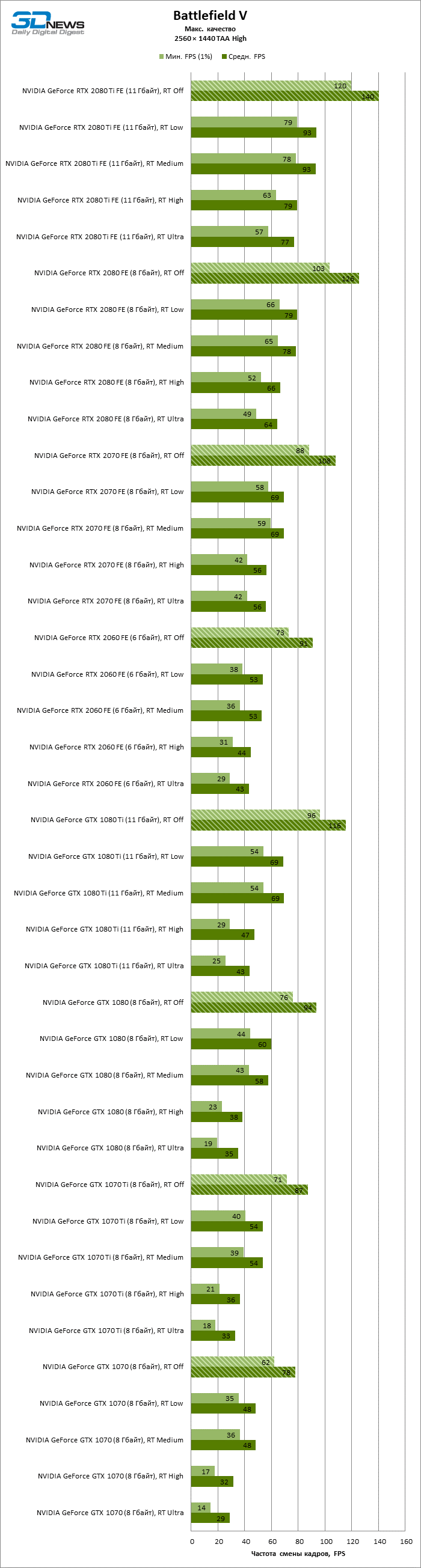 Новая статья: GeForce RTX больше не нужен? Тесты трассировки лучей на ускорителях GeForce GTX 10 и 16