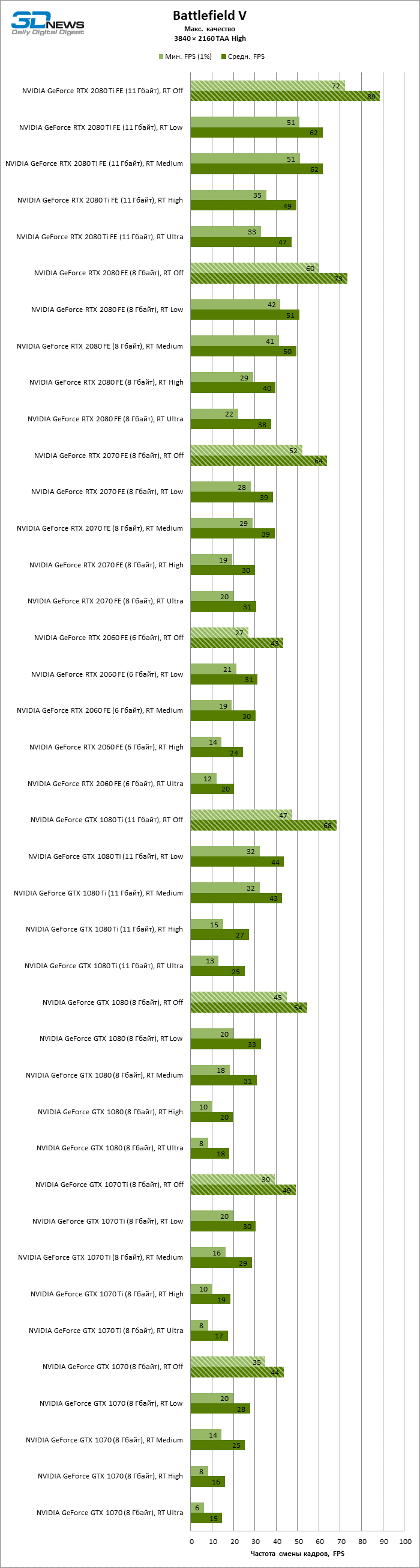 Новая статья: GeForce RTX больше не нужен? Тесты трассировки лучей на ускорителях GeForce GTX 10 и 16