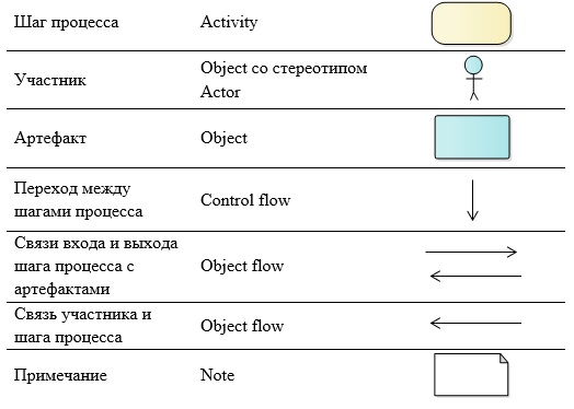 От моделирования процессов к проектированию автоматизированной системы (Часть 1) - 2 От моделирования процессов к проектированию автоматизированной системы (Часть 1) - 2