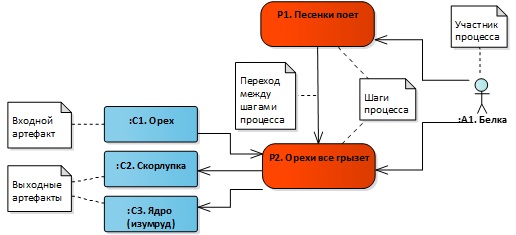 От моделирования процессов к проектированию автоматизированной системы (Часть 1) - 3 От моделирования процессов к проектированию автоматизированной системы (Часть 1) - 3