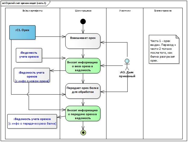 От моделирования процессов к проектированию автоматизированной системы (Часть 1) - 7 От моделирования процессов к проектированию автоматизированной системы (Часть 1) - 7