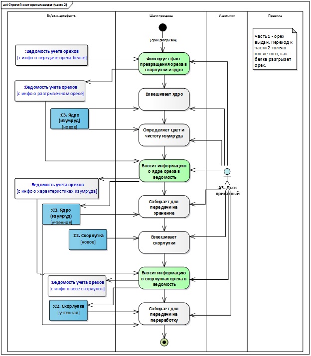 От моделирования процессов к проектированию автоматизированной системы (Часть 1) - 8 От моделирования процессов к проектированию автоматизированной системы (Часть 1) - 8