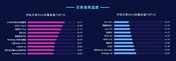 Самые горячие и холодные. Нестандартный рейтинг смартфонов, составленный на основании их рабочей температуры