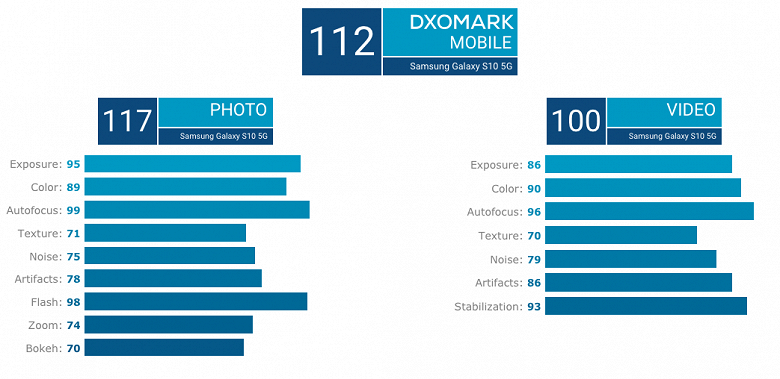 Samsung Galaxy S10 5G занял все первые места в рейтинге DxOMark и поставил рекорд по видео