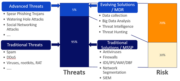 Threat Hunting, или Как защититься от 5% угроз - 5