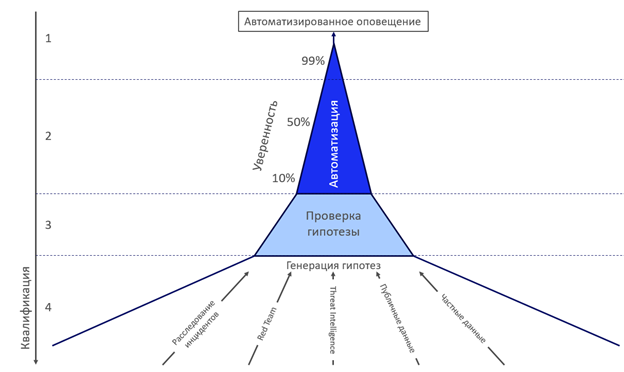 Threat Hunting, или Как защититься от 5% угроз - 8