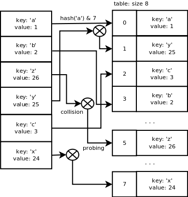 Реализация словаря в Python - 4