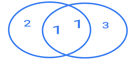 Понимание джойнов сломано. Это точно не пересечение кругов, честно - 1