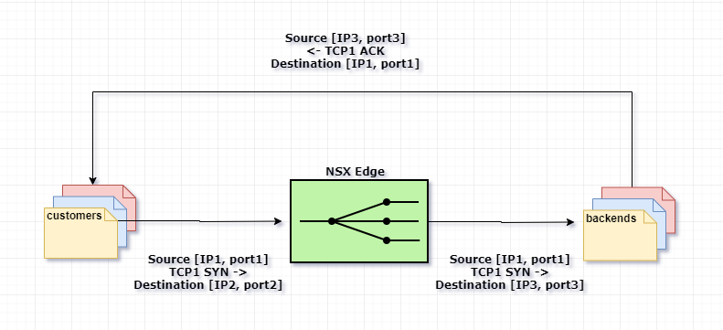 VMware NSX для самых маленьких. Часть 5. Настройка балансировщика нагрузки - 3