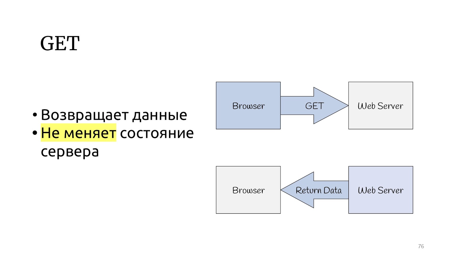 Объект возвращает данные. Метод get. Пример метода get. Как работает метод get. Для чего используется метод get?.