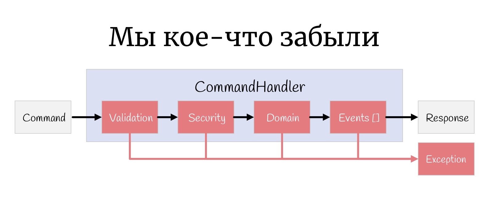 Быстрорастворимое проектирование - 45