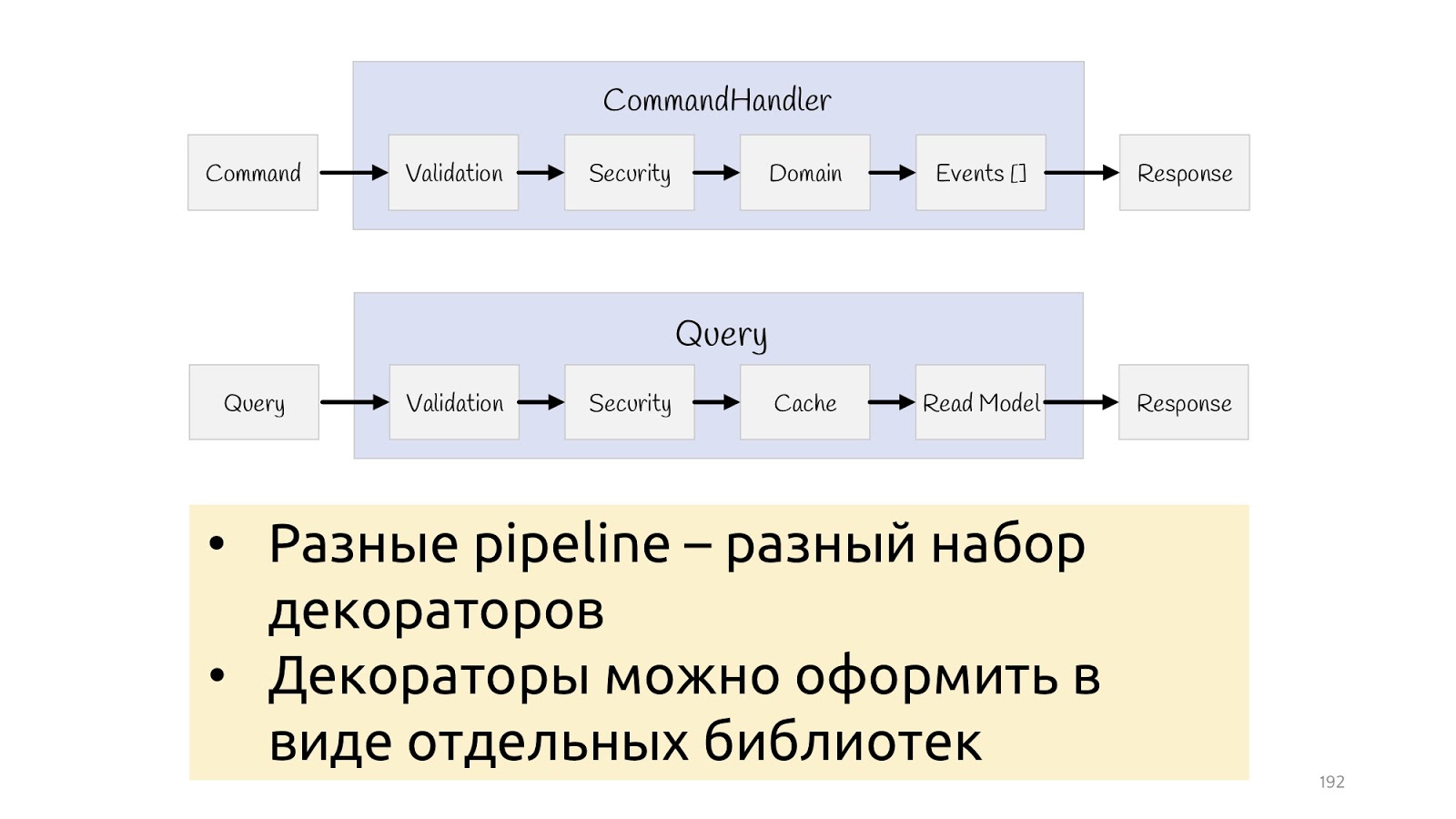 Быстрорастворимое проектирование - 59