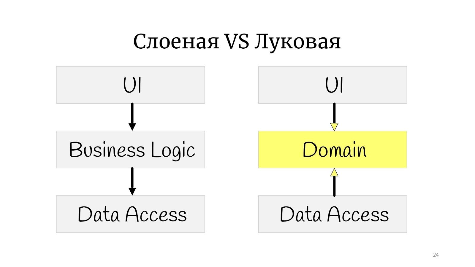 Быстрорастворимое проектирование - 6