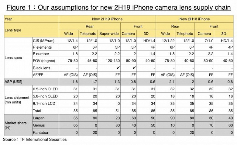Четыре датчика по 12 Мп: стали известны подробности о камерах новых iPhone - 2 Четыре датчика по 12 Мп: стали известны подробности о камерах новых iPhone