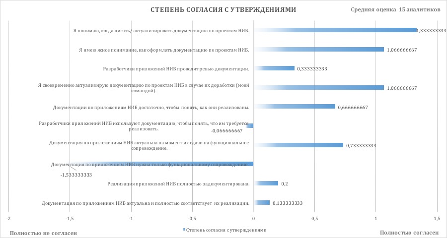 Как мы оценивали качество документации - 2